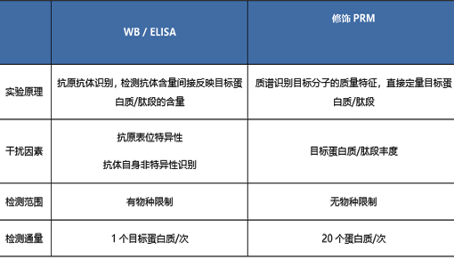 修饰位点验证-修饰PRM